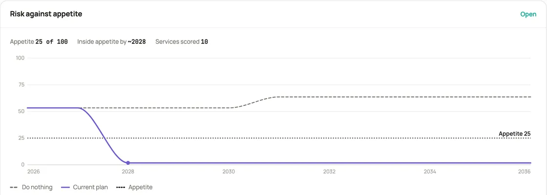 A line chart from 2026 to 2036: without the plan, exposure rises from 53 to about 63; with the plan it falls close to zero by 2028, below a dotted line for a risk appetite of 25.