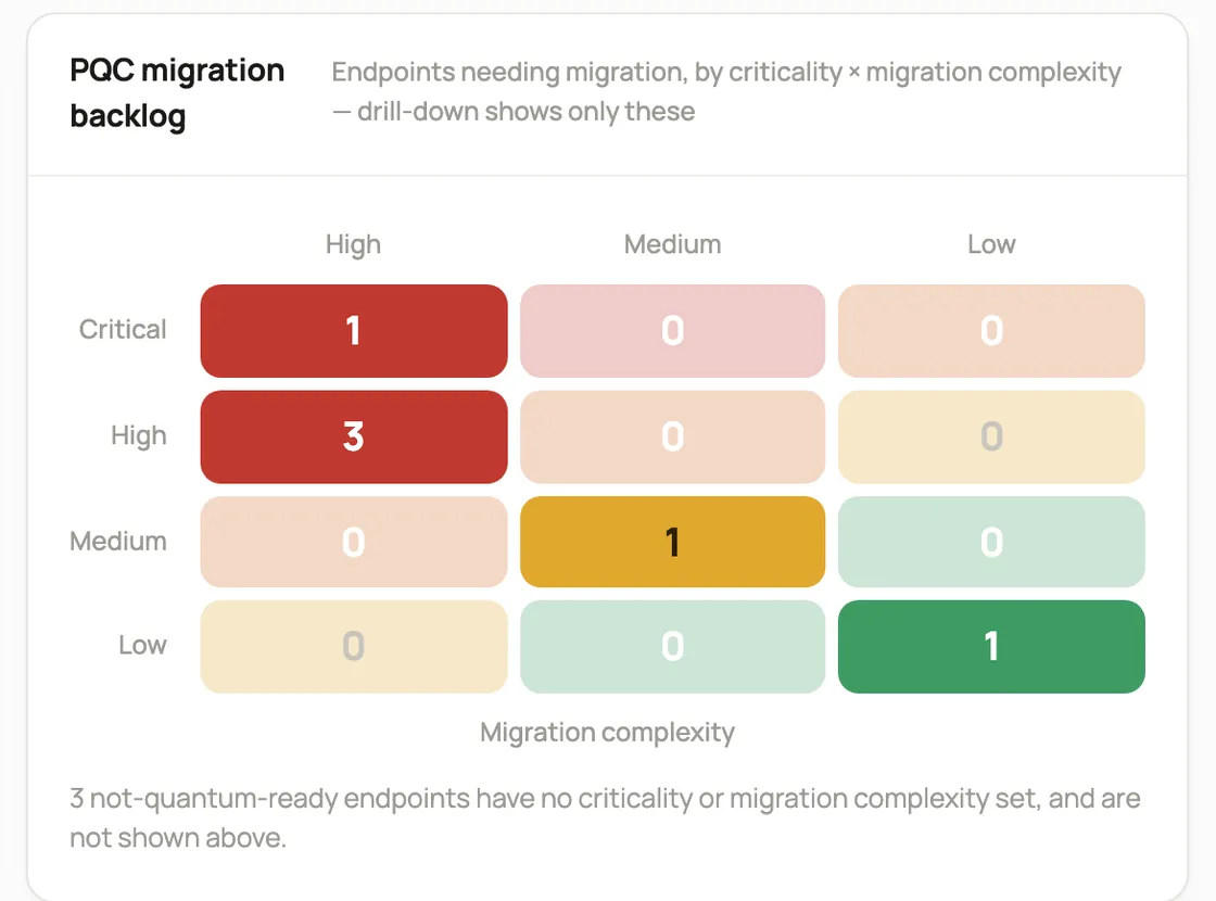 A heatmap of endpoints needing migration, criticality down the side against migration complexity across the top.