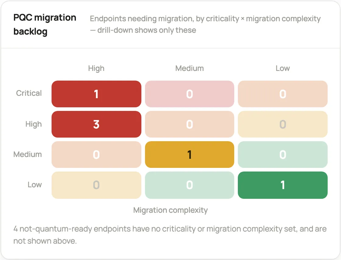 A heatmap of endpoints needing migration, criticality down the side against migration complexity across the top.