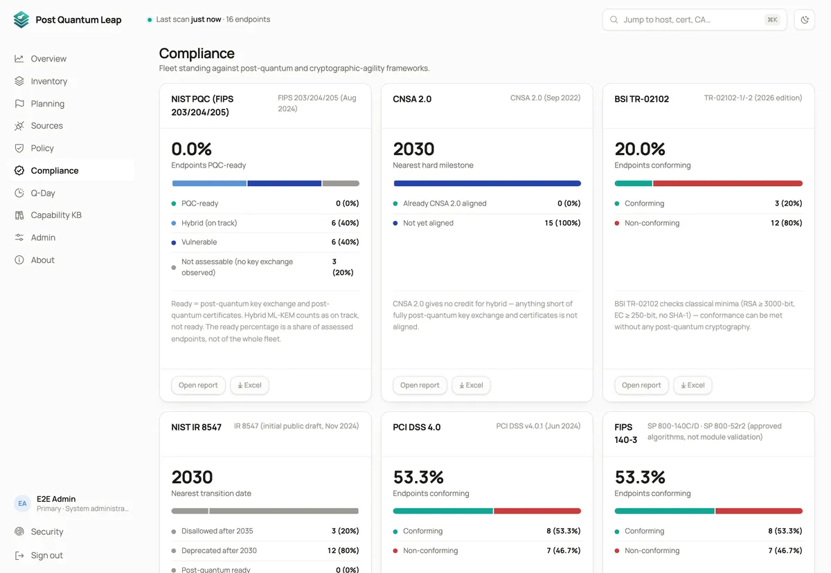 The compliance page: a grid of framework cards, among them NIST PQC, CNSA 2.0, BSI TR-02102, NIST IR 8547, PCI DSS 4.0 and FIPS 140-3, each with a readiness figure, a breakdown and key facts.