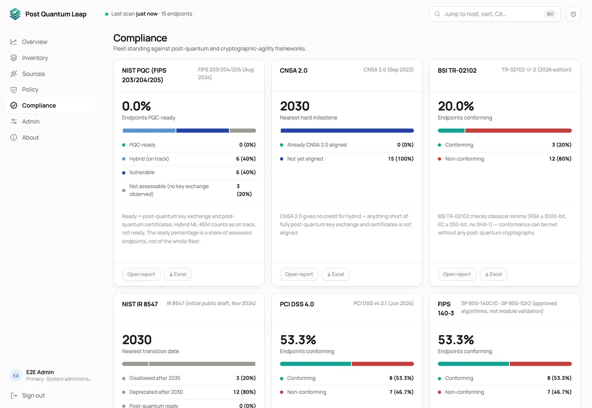 The compliance page: a grid of framework cards — NIST PQC, CNSA 2.0, BSI TR-02102, NIST IR 8547, PCI DSS 4.0 and FIPS 140-3 — each with a readiness figure, a breakdown and key facts.