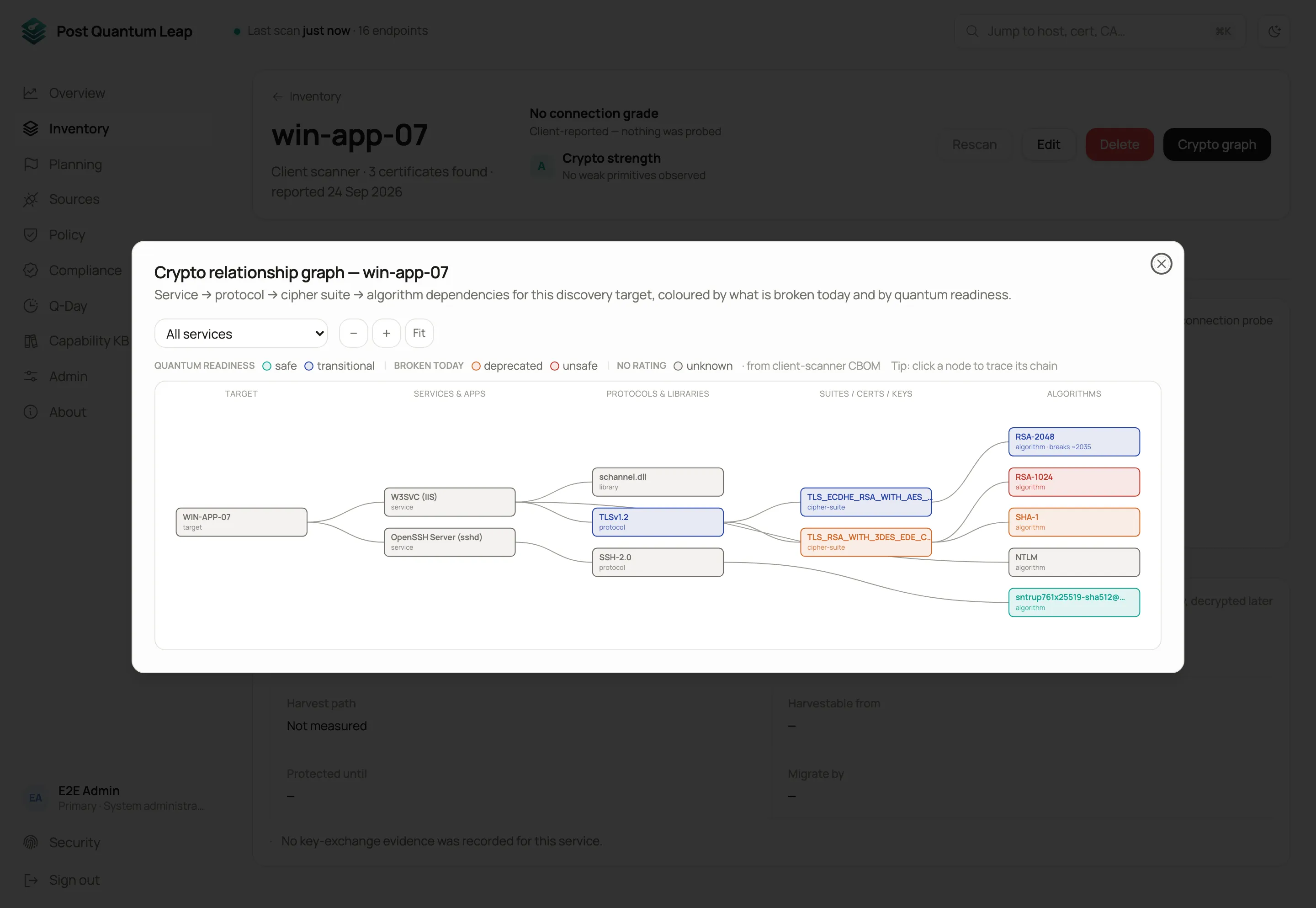 Dependency graph of a service: services, protocols, cipher suites and algorithms, coloured by post-quantum rating.