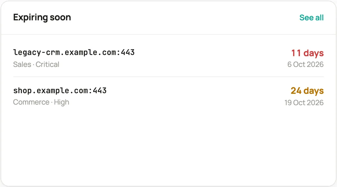 A list of the certificates that expire next, 11 and 24 days out, each with its owner and business criticality.