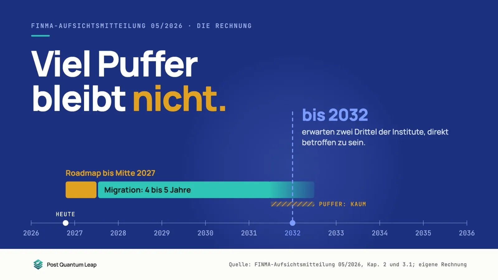 finma aufsichtsmitteilung 05 2026 zeitachse