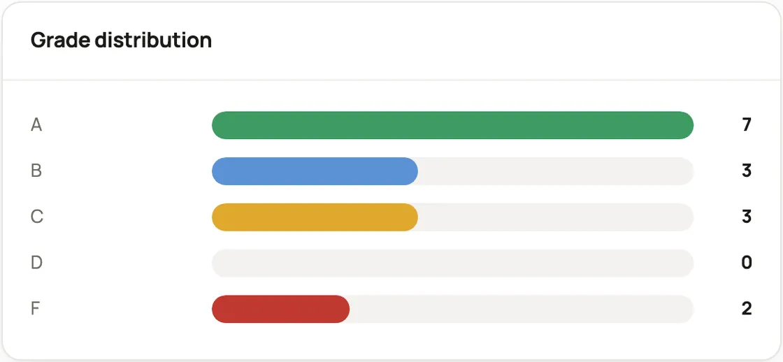 A bar chart of endpoint grades from A to F: A in green, B in blue, C in amber and F in red.