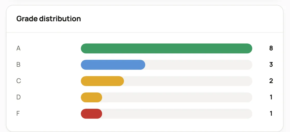 A bar chart of endpoint grades from A to F, with A in green, D in amber and F in red.