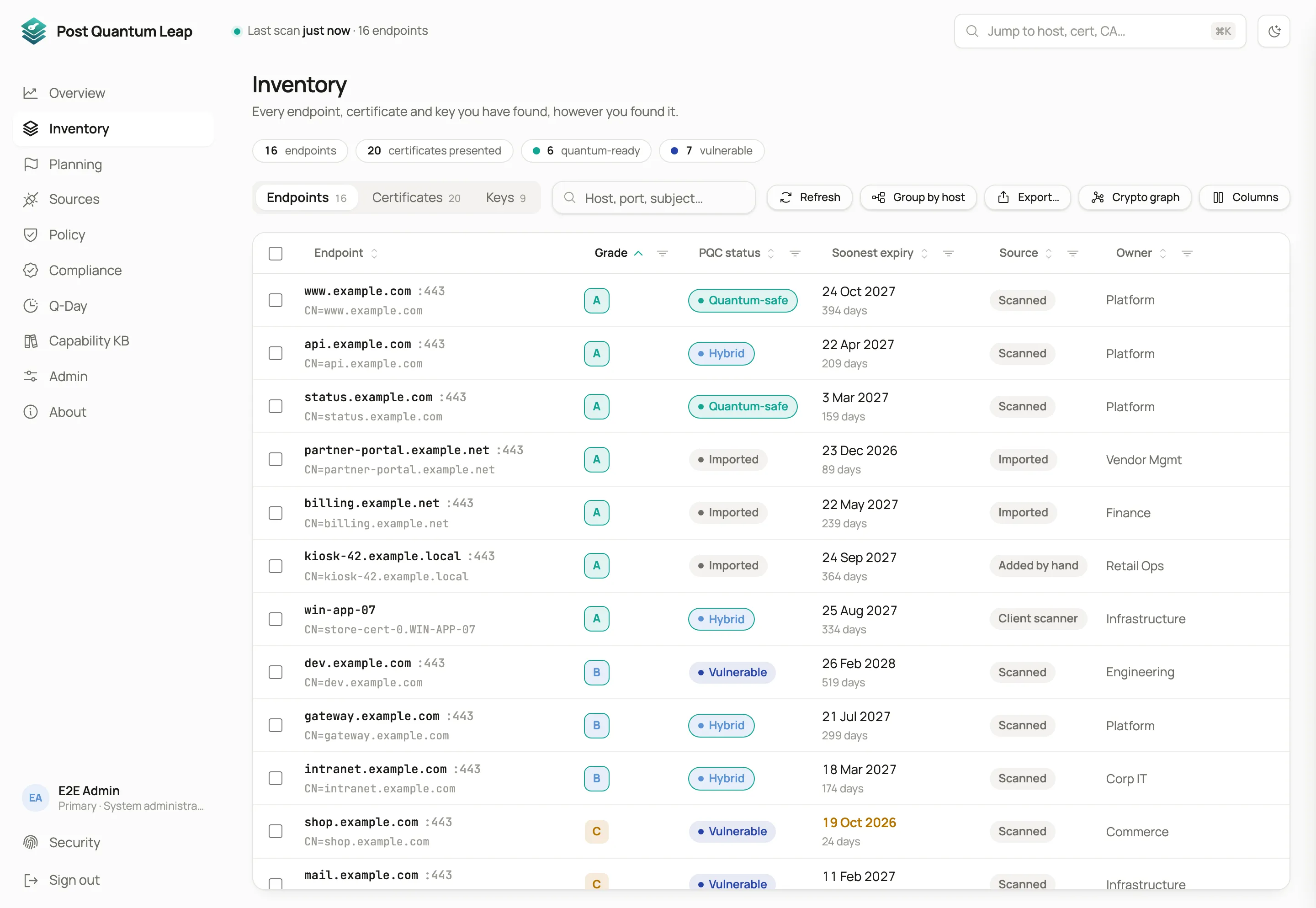 The cryptographic inventory: endpoints with grade, post-quantum status, expiry and owner in one table.