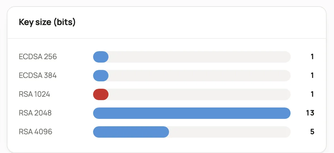 A bar chart of key sizes in use: ECDSA 256 and 384, RSA 1024 shown in red, RSA 2048 and RSA 4096.