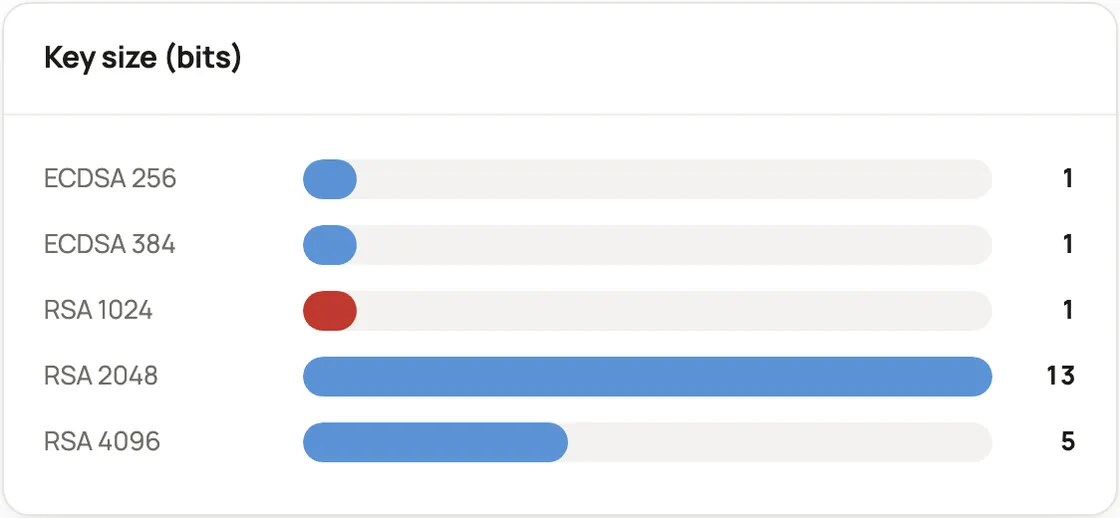 A bar chart of key sizes in use: ECDSA 256 and 384, RSA 1024 shown in red, RSA 2048 and RSA 4096.