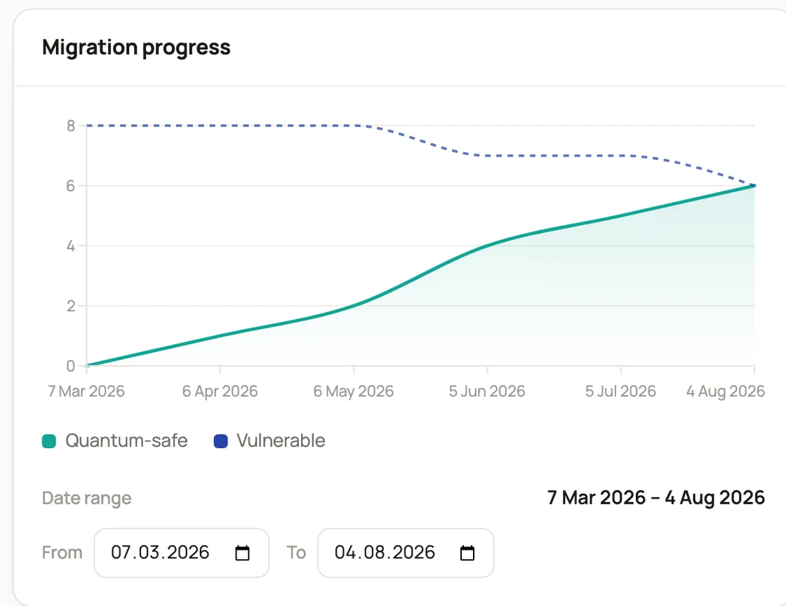 A migration-progress chart plotting quantum-safe endpoints rising against vulnerable endpoints falling, over a selectable date range.