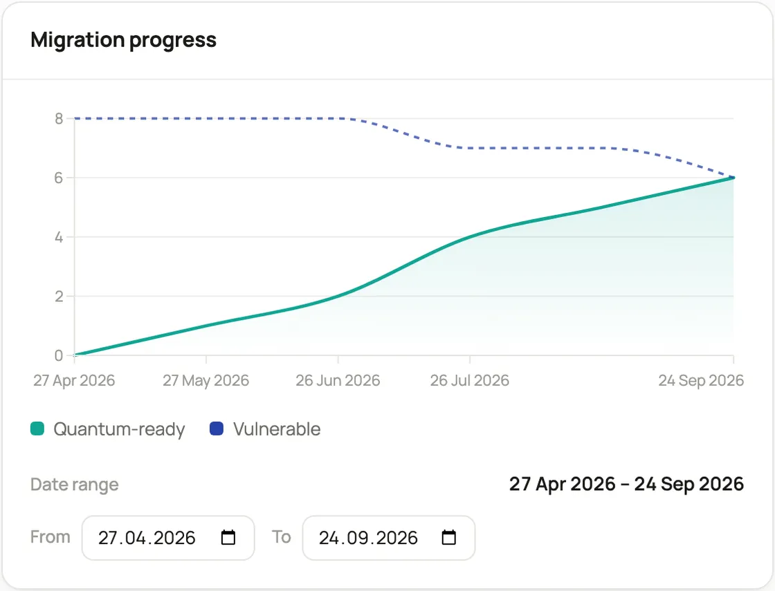 A migration-progress chart plotting quantum-safe endpoints rising against vulnerable endpoints falling, over a selectable date range.