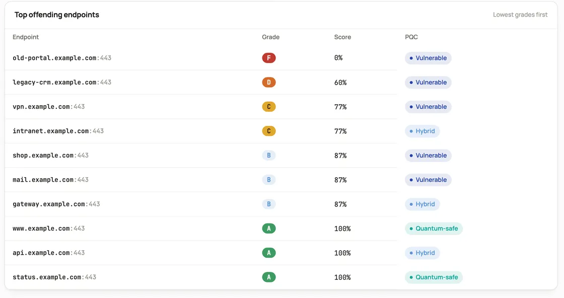 A table of the worst-graded endpoints with grade, score and post-quantum status, lowest grades first.