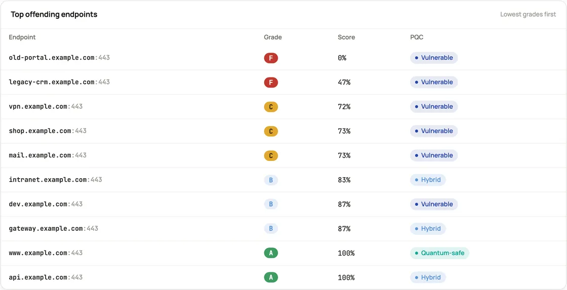 A table of the worst-graded endpoints with grade, score and post-quantum status, lowest grades first.