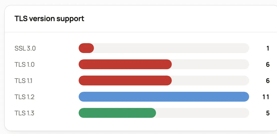 A bar chart of TLS versions in use, with SSL 3.0, TLS 1.0 and TLS 1.1 in red and TLS 1.3 in green.