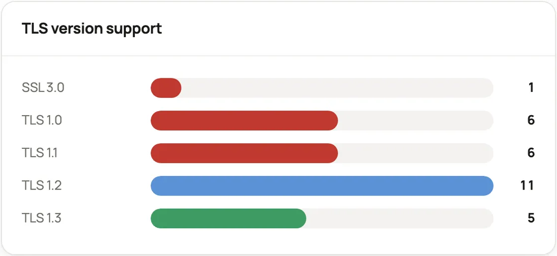 A bar chart of TLS versions in use, with SSL 3.0, TLS 1.0 and TLS 1.1 in red and TLS 1.3 in green.